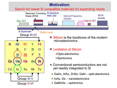 Motivation: Search for newer Si compatible materials for expanding needs