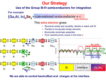 Our Strategy: Use of the Group III-VI semiconductors for integration